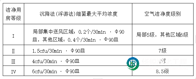 潔凈輔助用房的分級標(biāo)準(zhǔn)